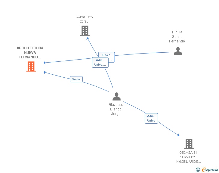 Vinculaciones societarias de ARQUITECTURA NUEVA FERNANDO PINILLA SL