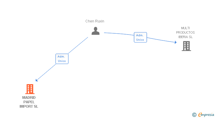 Vinculaciones societarias de MAIN PAPER SL