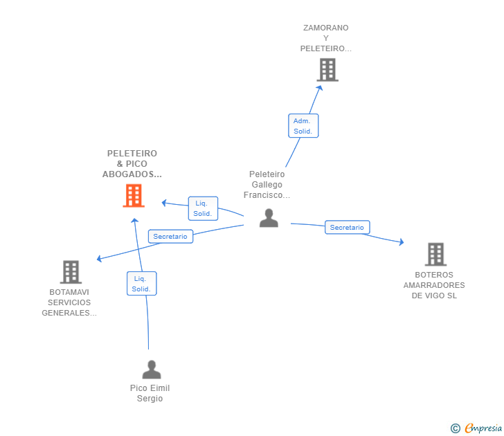 Vinculaciones societarias de PELETEIRO & PICO ABOGADOS SLP 