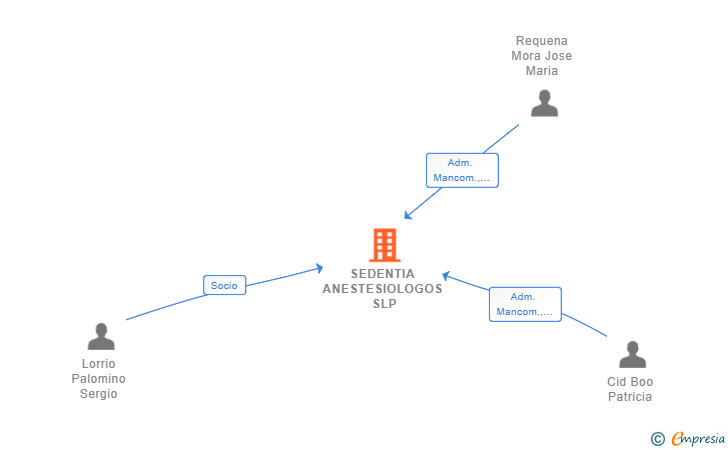 Vinculaciones societarias de SEDENTIA ANESTESIOLOGOS SLP