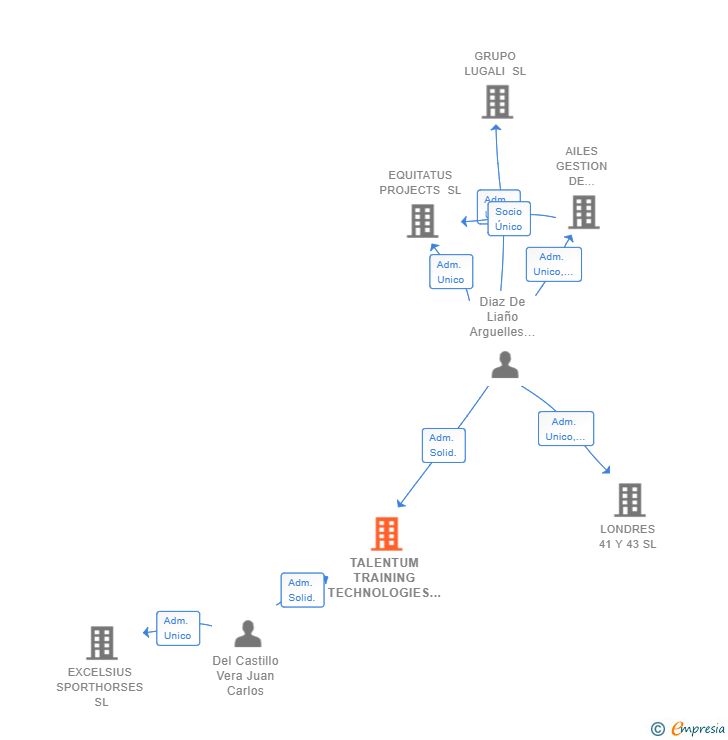 Vinculaciones societarias de TALENTUM TRAINING TECHNOLOGIES SL