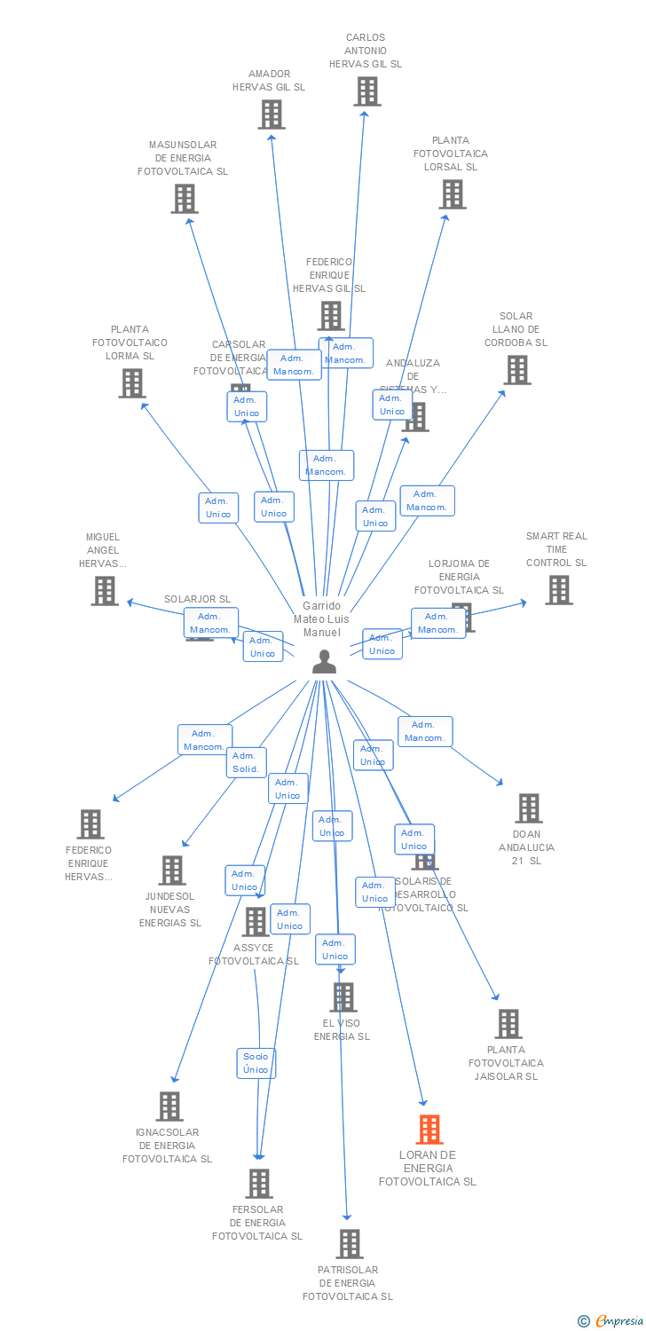 Vinculaciones societarias de LORAN DE ENERGIA FOTOVOLTAICA SL