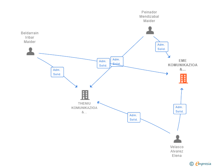 Vinculaciones societarias de EME KOMUNIKAZIOA & ESTRATEGIA SL