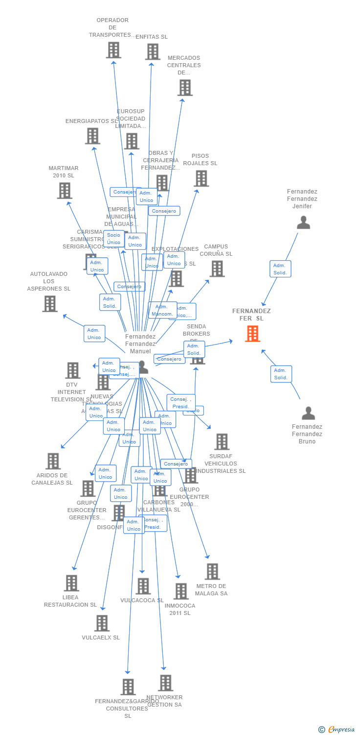 Vinculaciones societarias de FERNANDEZ FER SL