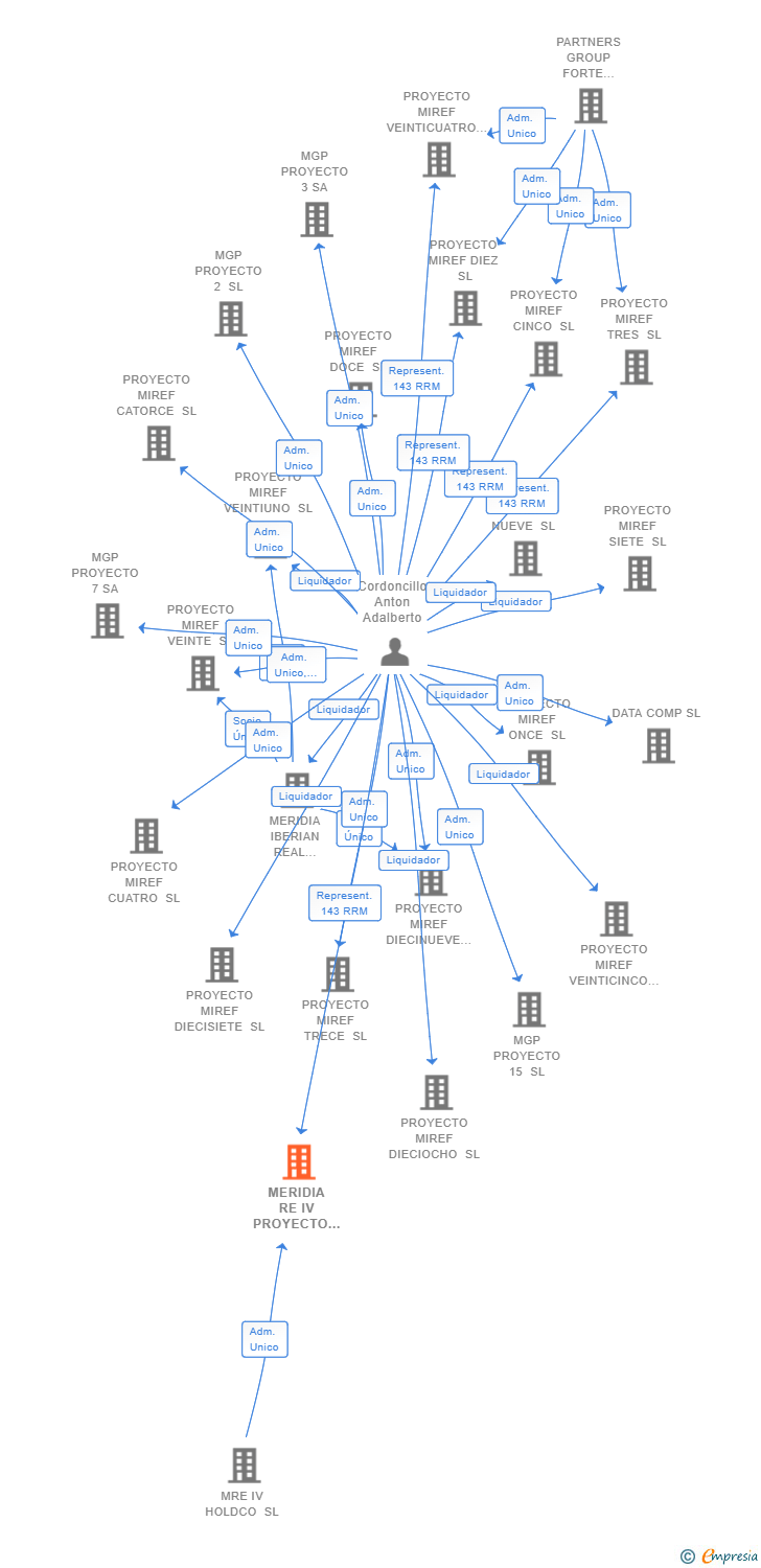 Vinculaciones societarias de MERIDIA RE IV PROYECTO 24 SL