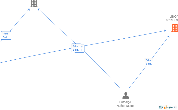 Vinculaciones societarias de LINO Y SCREEN SL