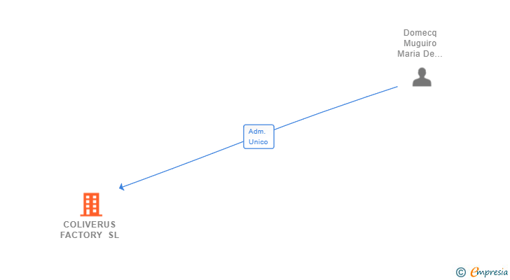 Vinculaciones societarias de COLIVERUS FACTORY SL