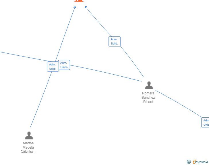 Vinculaciones societarias de CAPIBARA RESTAURACION SL