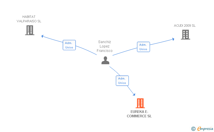 Vinculaciones societarias de EUREKA E-COMMERCE SL
