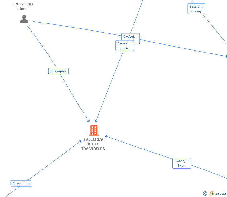 Vinculaciones societarias de TALLERES AUTO TRACTOR SA