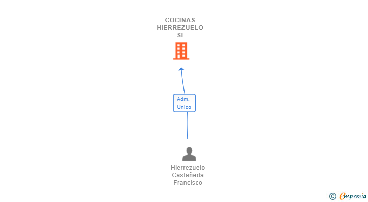 Vinculaciones societarias de COCINAS HIERREZUELO SL