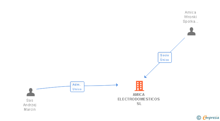 Vinculaciones societarias de ELECTRODOMESTICOS IBERIA SL
