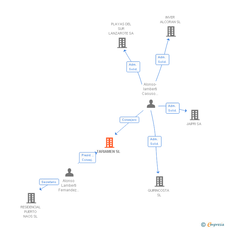 Vinculaciones societarias de TARIAMEN SL