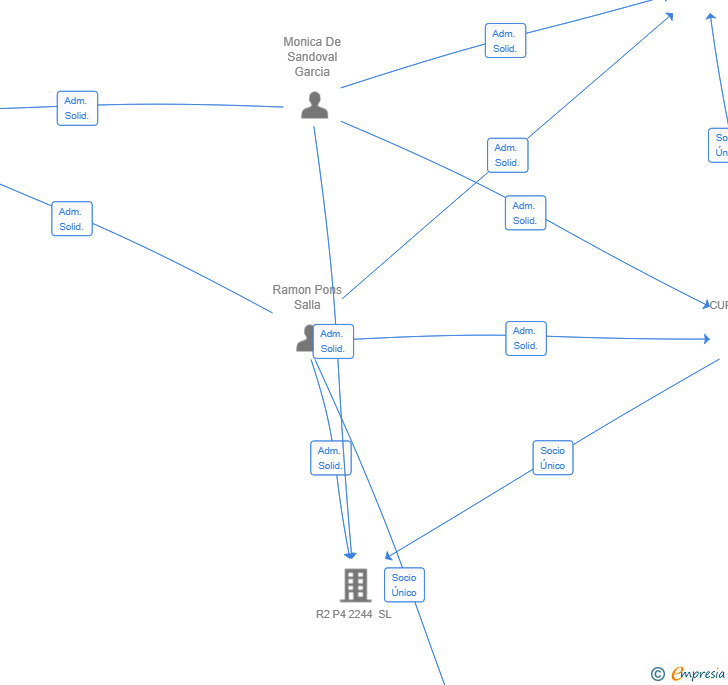 Vinculaciones societarias de GIRTRONIC2 SL