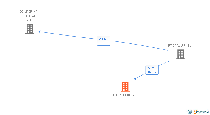 Vinculaciones societarias de NOVEDOX SL