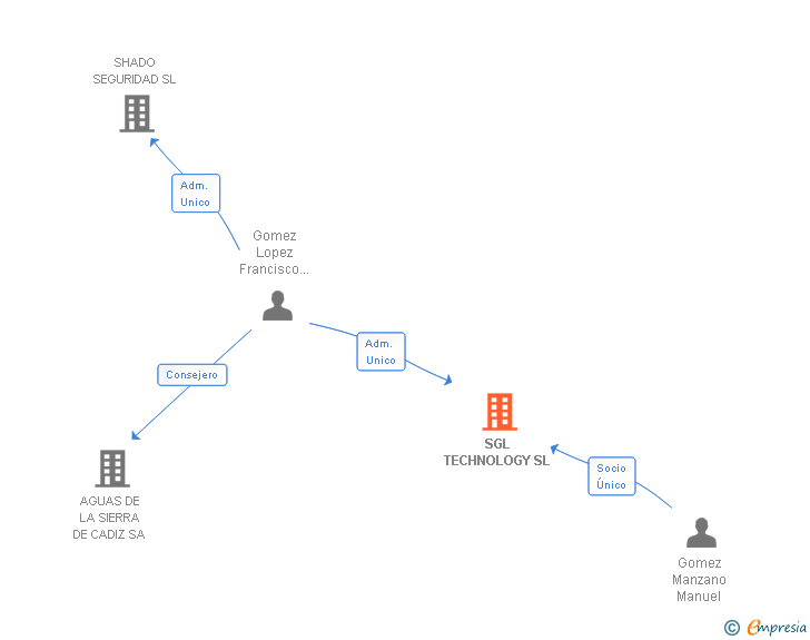 Vinculaciones societarias de SGL TECHNOLOGY SL