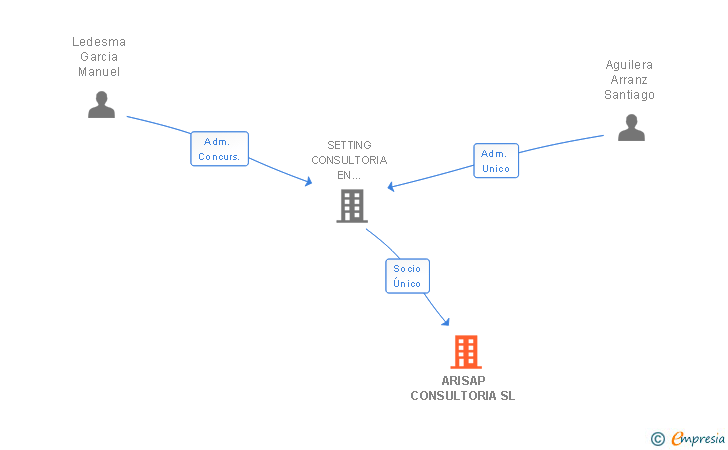 Vinculaciones societarias de ARISAP CONSULTORIA SL