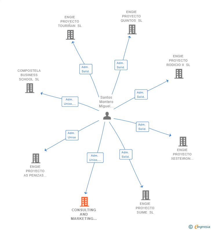 Vinculaciones societarias de CONSULTING AND MARKETING SOLUTIONS SL