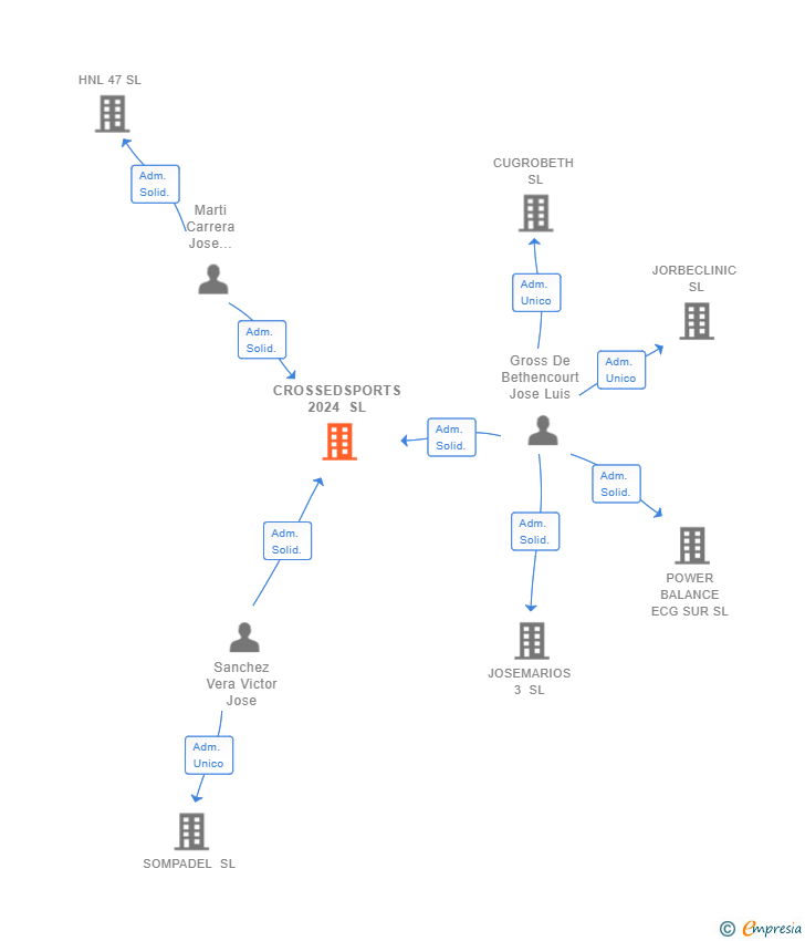 Vinculaciones societarias de CROSSEDSPORTS 2024 SL
