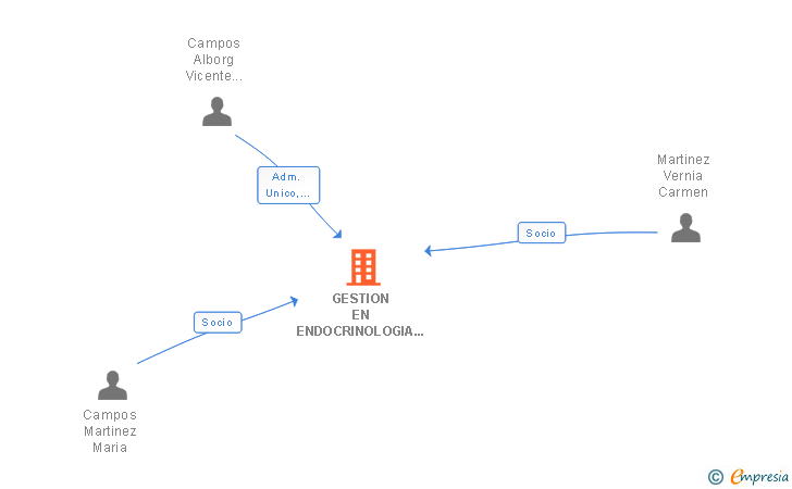 Vinculaciones societarias de GESTION EN ENDOCRINOLOGIA Y DIABETES SLP (EXTINGUIDA)