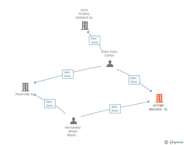 Vinculaciones societarias de APYME MADRID SL