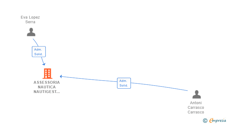 Vinculaciones societarias de ASSESSORIA NAUTICA NAUTIGEST SL