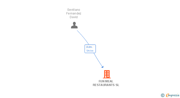 Vinculaciones societarias de FUN MEAL RESTAURANTS SL