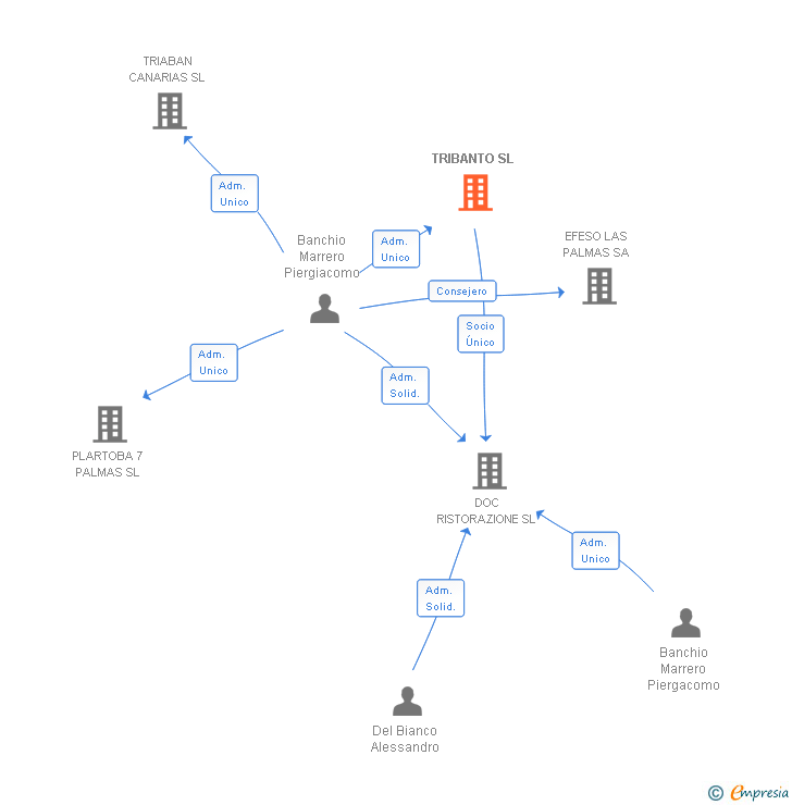 Vinculaciones societarias de TRIBANTO SL