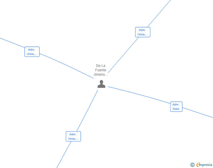 Vinculaciones societarias de BLACK PANTHER CONTROL SL