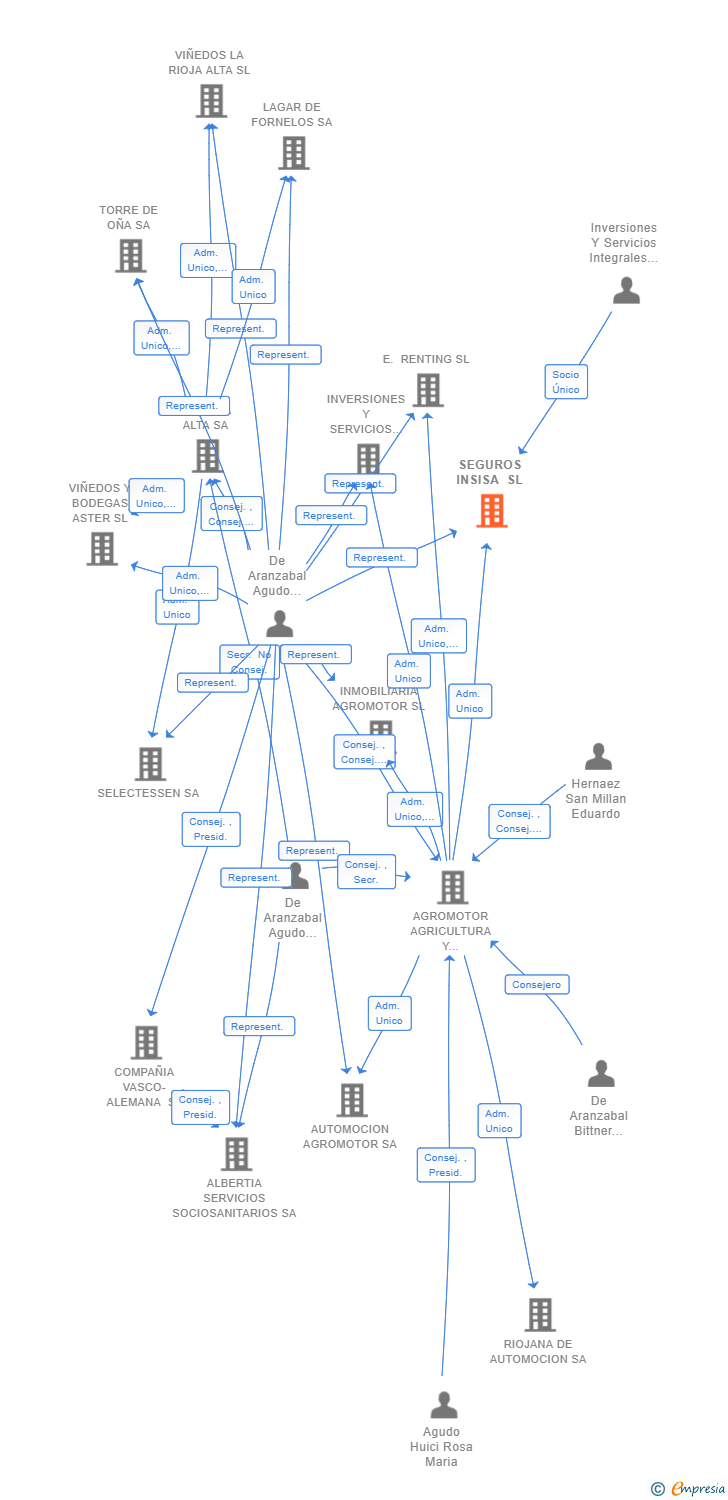 Vinculaciones societarias de SEGUROS INSISA SL