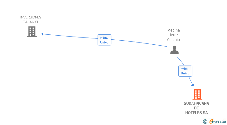 Vinculaciones societarias de SUDAFRICANA DE HOTELES SA