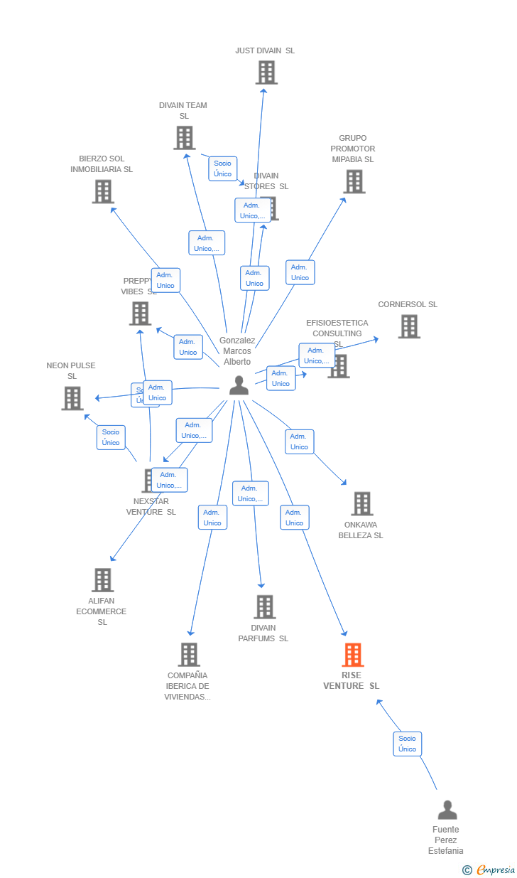 Vinculaciones societarias de RISE VENTURE SL