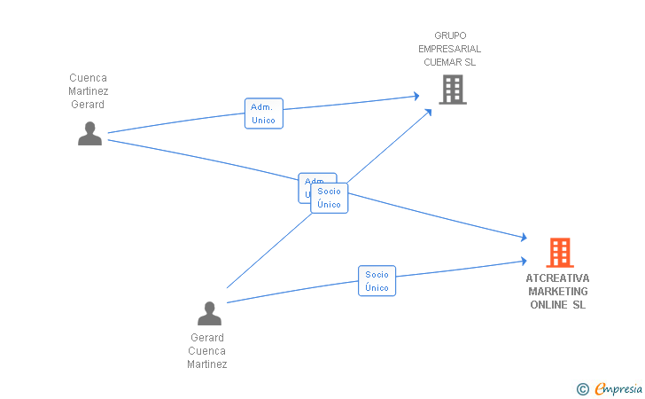 Vinculaciones societarias de ATCREATIVA MARKETING ONLINE SL