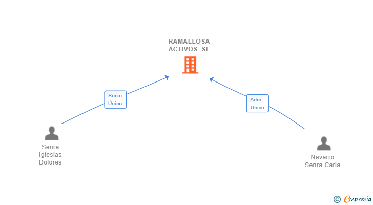 Vinculaciones societarias de RAMALLOSA ACTIVOS SL