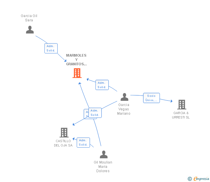 Vinculaciones societarias de MARMOLES Y GRANITOS ANDOAIN SL