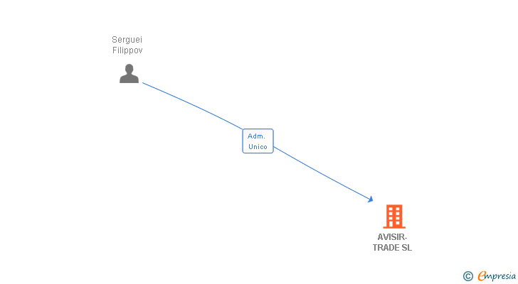 Vinculaciones societarias de AVISIR-TRADE SL