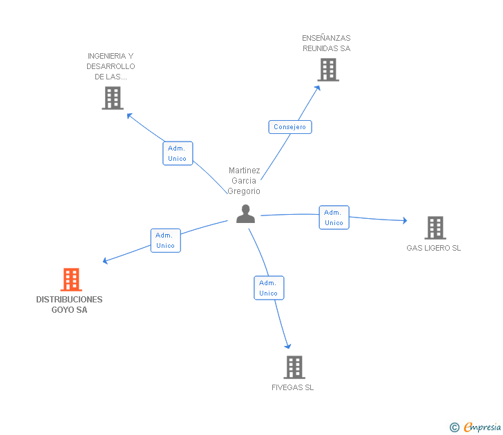 Vinculaciones societarias de DISTRIBUCIONES GOYO SA
