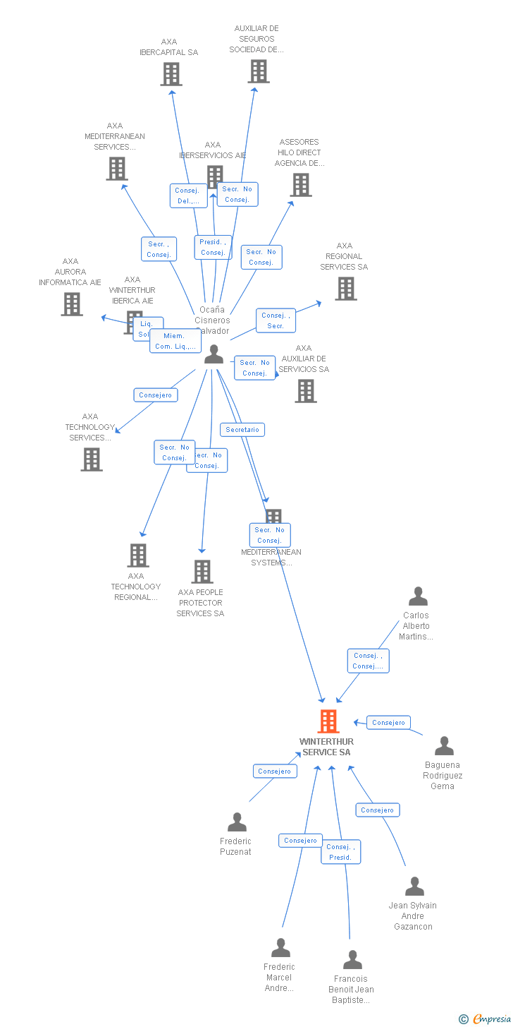Vinculaciones societarias de WINTERTHUR SERVICE SA