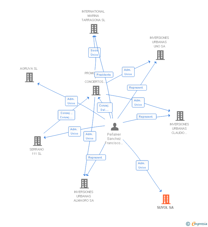 Vinculaciones societarias de SUYOL SA