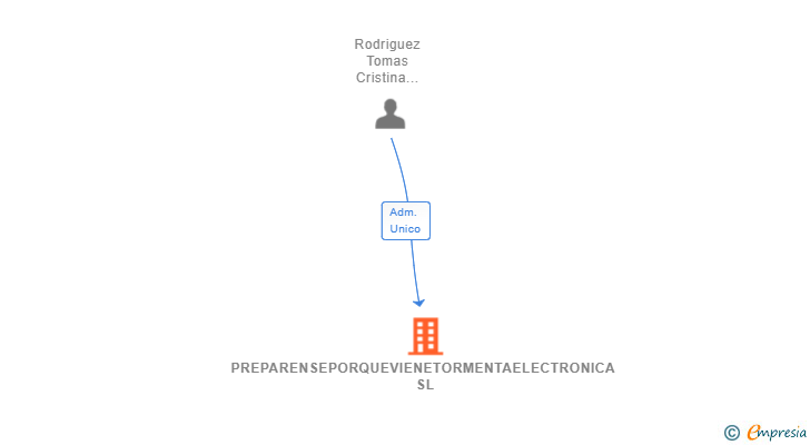 Vinculaciones societarias de PREPARENSEPORQUEVIENETORMENTAELECTRONICA SL
