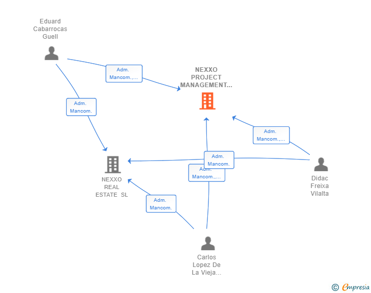 Vinculaciones societarias de NEXXO PROJECT MANAGEMENT SL