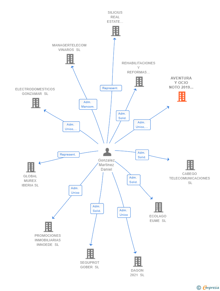 Vinculaciones societarias de AVENTURA Y OCIO NOTO 2019 SL