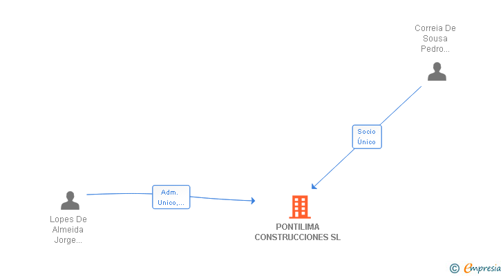 Vinculaciones societarias de PONTILIMA CONSTRUCCIONES SL