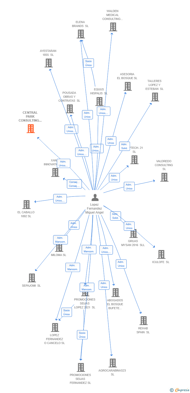 Vinculaciones societarias de CENTRAL PARK CONSULTING SL