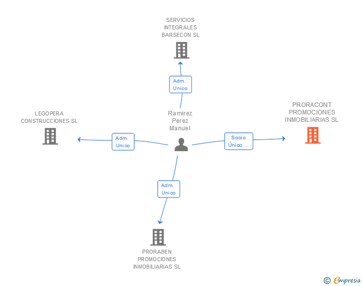 Vinculaciones societarias de PRORACONT PROMOCIONES INMOBILIARIAS SL