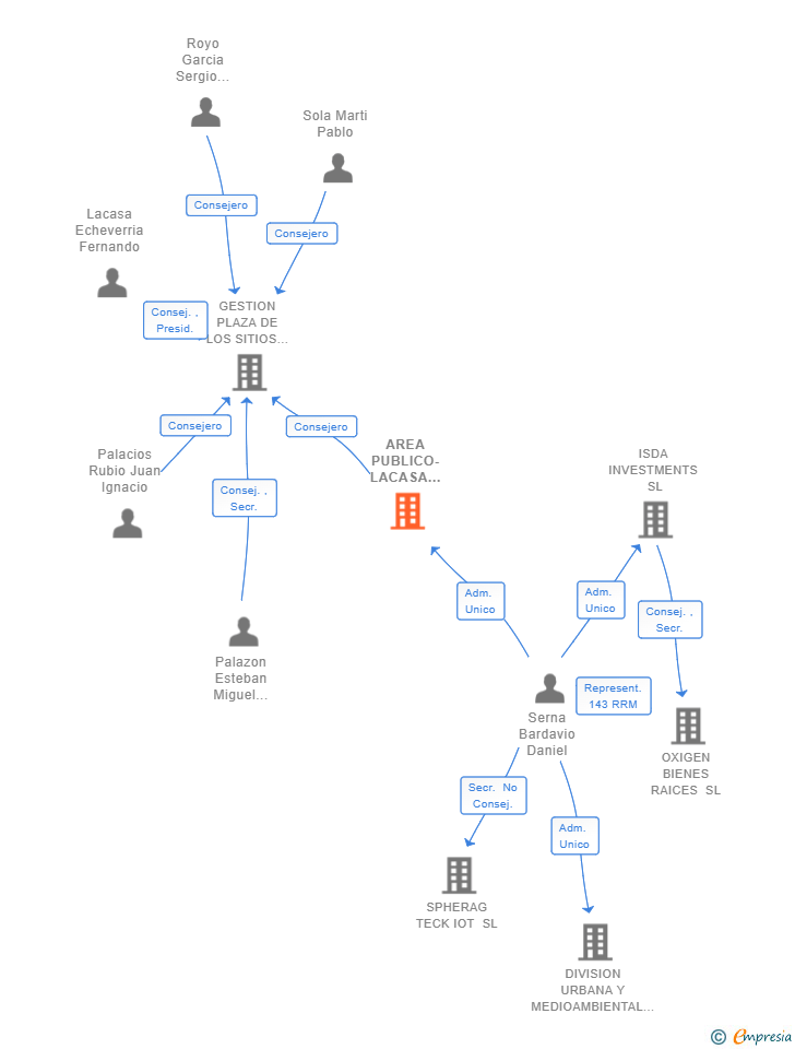 Vinculaciones societarias de AREA PUBLICO-LACASA ABOGADOS SLP