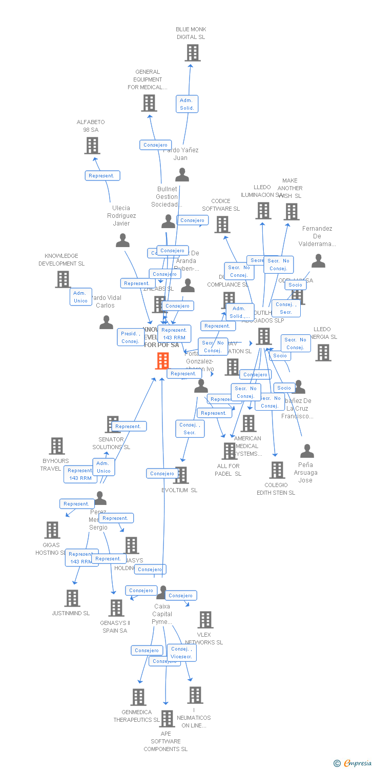 Vinculaciones societarias de KNOWLEDGE DEVELOPMENT FOR POF SA