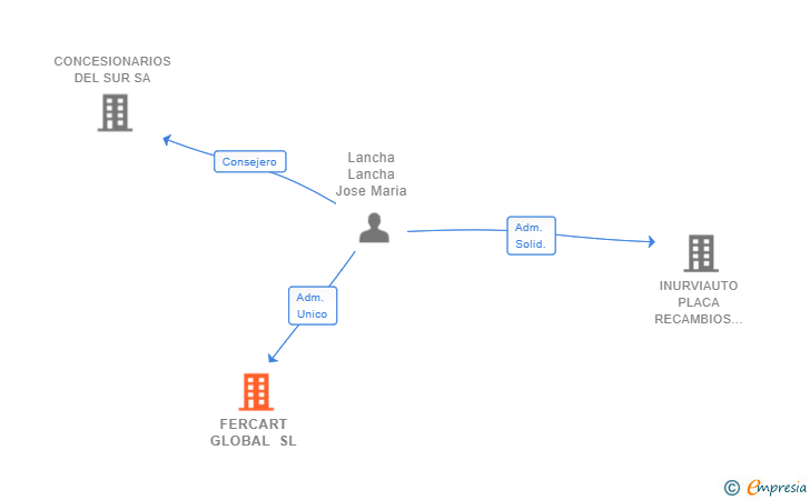 Vinculaciones societarias de FERCART GLOBAL SL