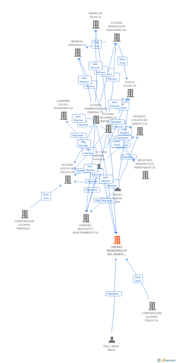 Vinculaciones societarias de BRISAS RENOVABLES DEL NORTE SL