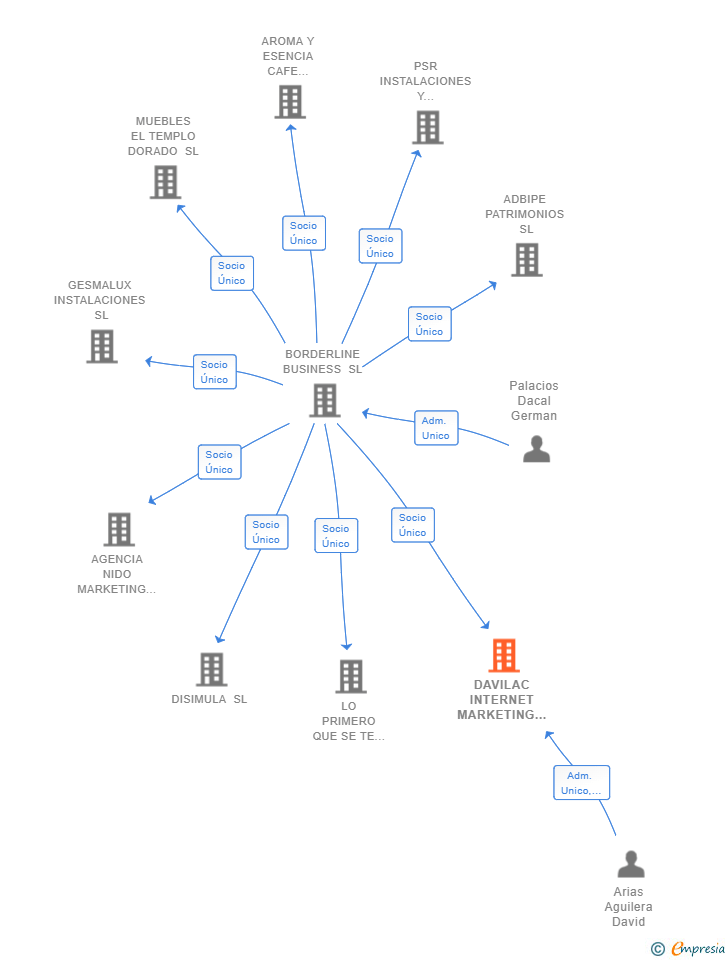 Vinculaciones societarias de DAVILAC INTERNET MARKETING SL